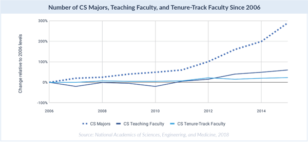 CS academic numbers over time