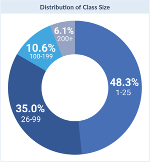 Class size distribution