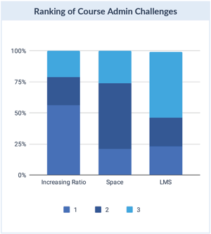 Course Admin Challenges