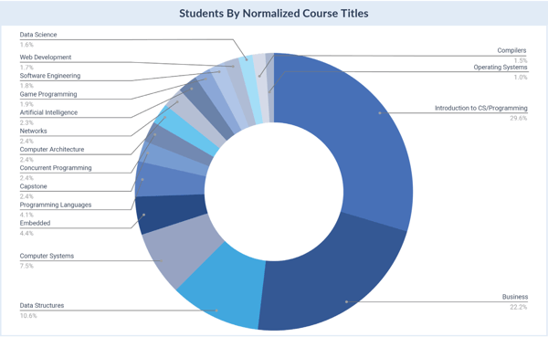 Course Title