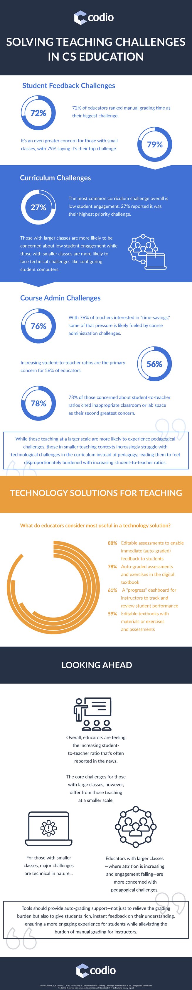 Codio Computer Science Teaching Infographic