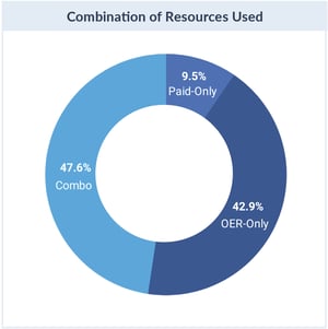 Combination of Resources Used