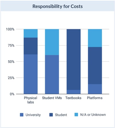Cost responsibility 