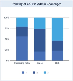 Course Admin Challenges 