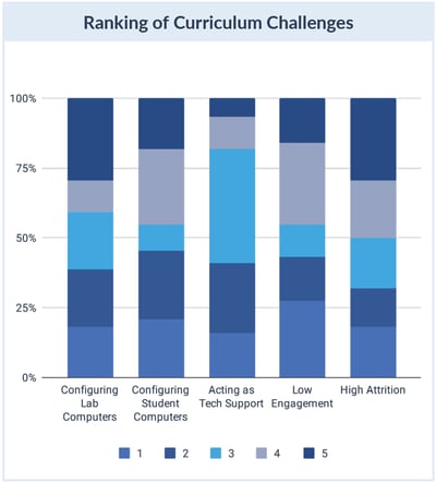 Curriculum Challenges Ranked