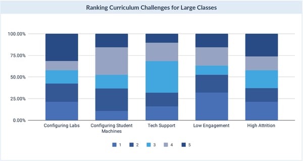 Curriculum Challenges for Large Classes