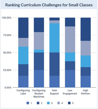 Curriculum challenges for small classes