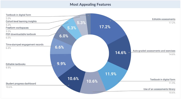 Most Appealing Features