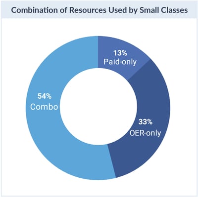 Resources used small classes