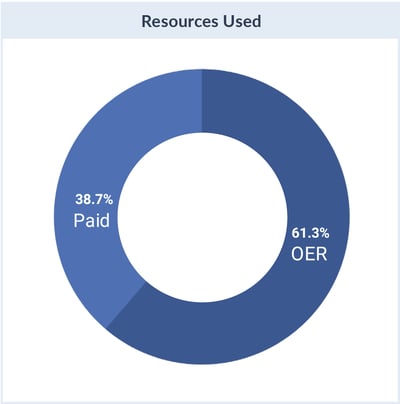 Resources used