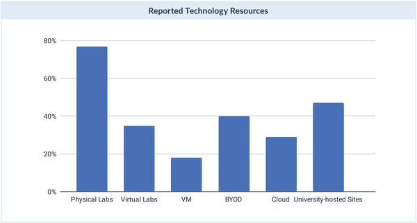 Technology Resources CS programs 