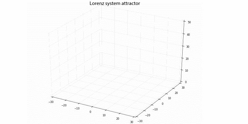 Lorenz system attractor - Jupyter notebook