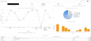 Advanced Student Learning Insights in Codio