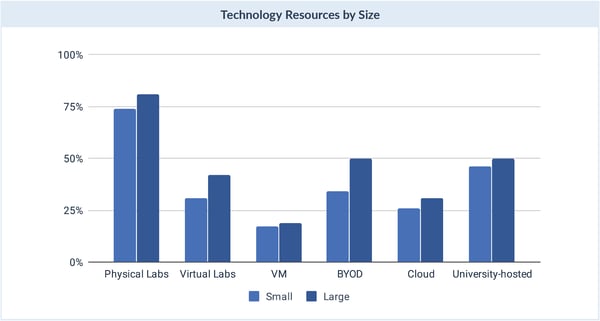tech Resources by size