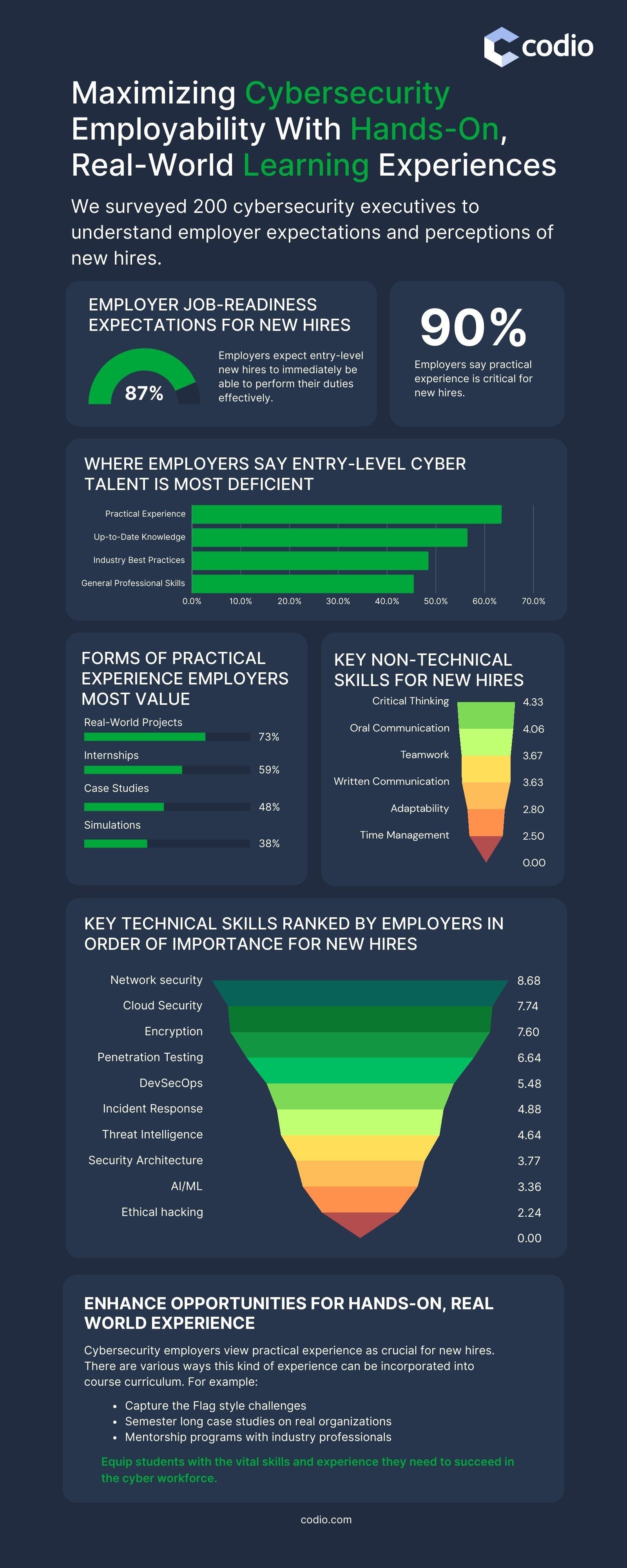 Maximize Cybersecurity Employability With Hands-On Learning Experiences