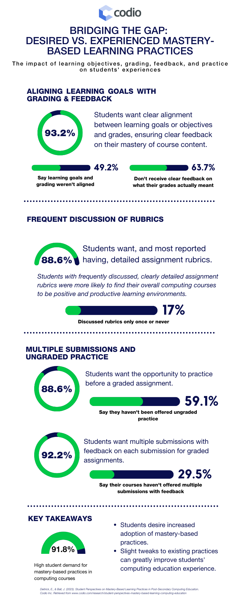 Infographic displaying mastery based learning practices computing students want, like ungraded practice and instant feedback, along with frequently discussed rubrics.