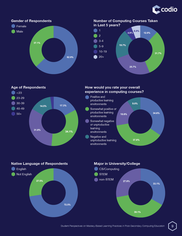 Mastery based learning survey demographics