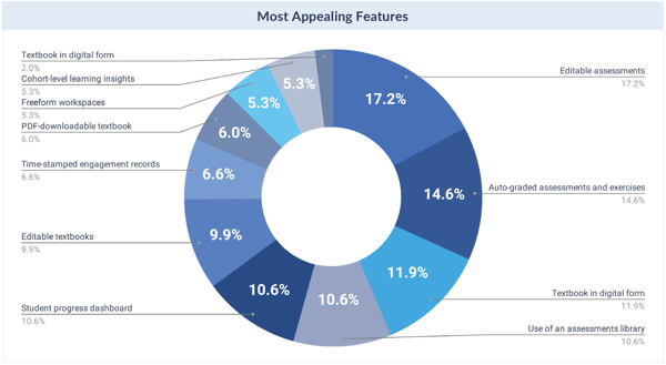 Most Appealing Features