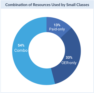 Resources used small classes