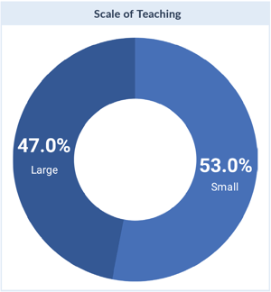 Scale of teaching