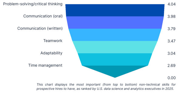 Most important non-technical skills