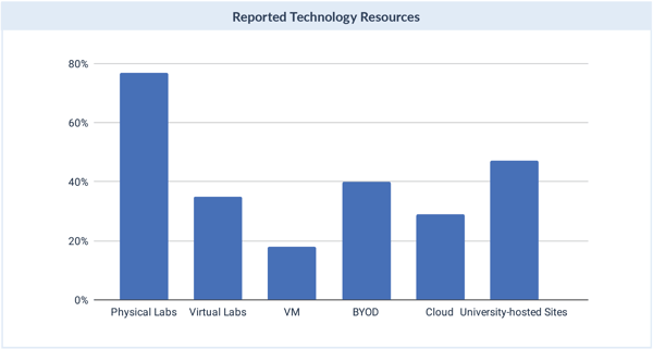 Technology Resources CS programs