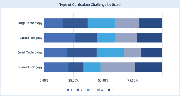 Type of Curriculum Challenge by Scale