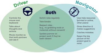 Pair Programming in CS Education: An Implementation Guide