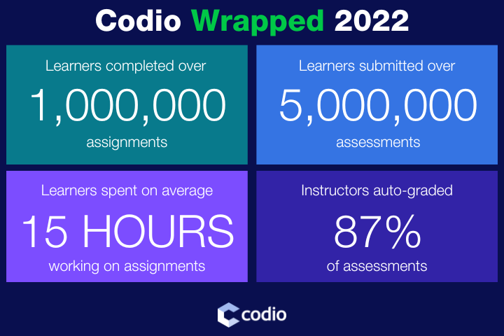 Year in Review: How are Educators using Codio?
