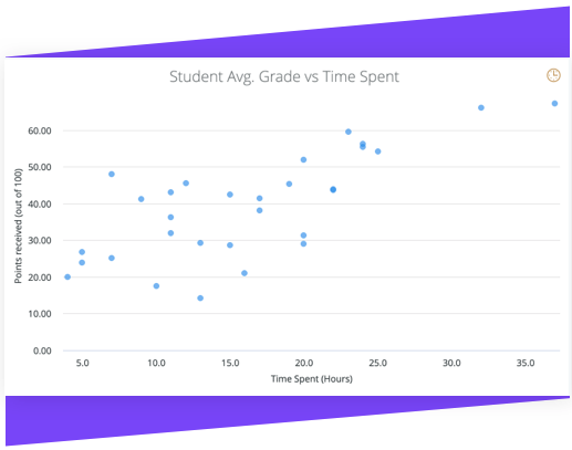 Graph showing student average grade vs time spent